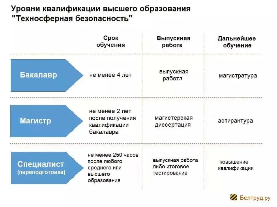 После школы какой уровень образования. Ступени высшего образования бакалавр Магистр специалист. Уровни высшего обращовани. Степени высшего. Степени высшего обращовани.