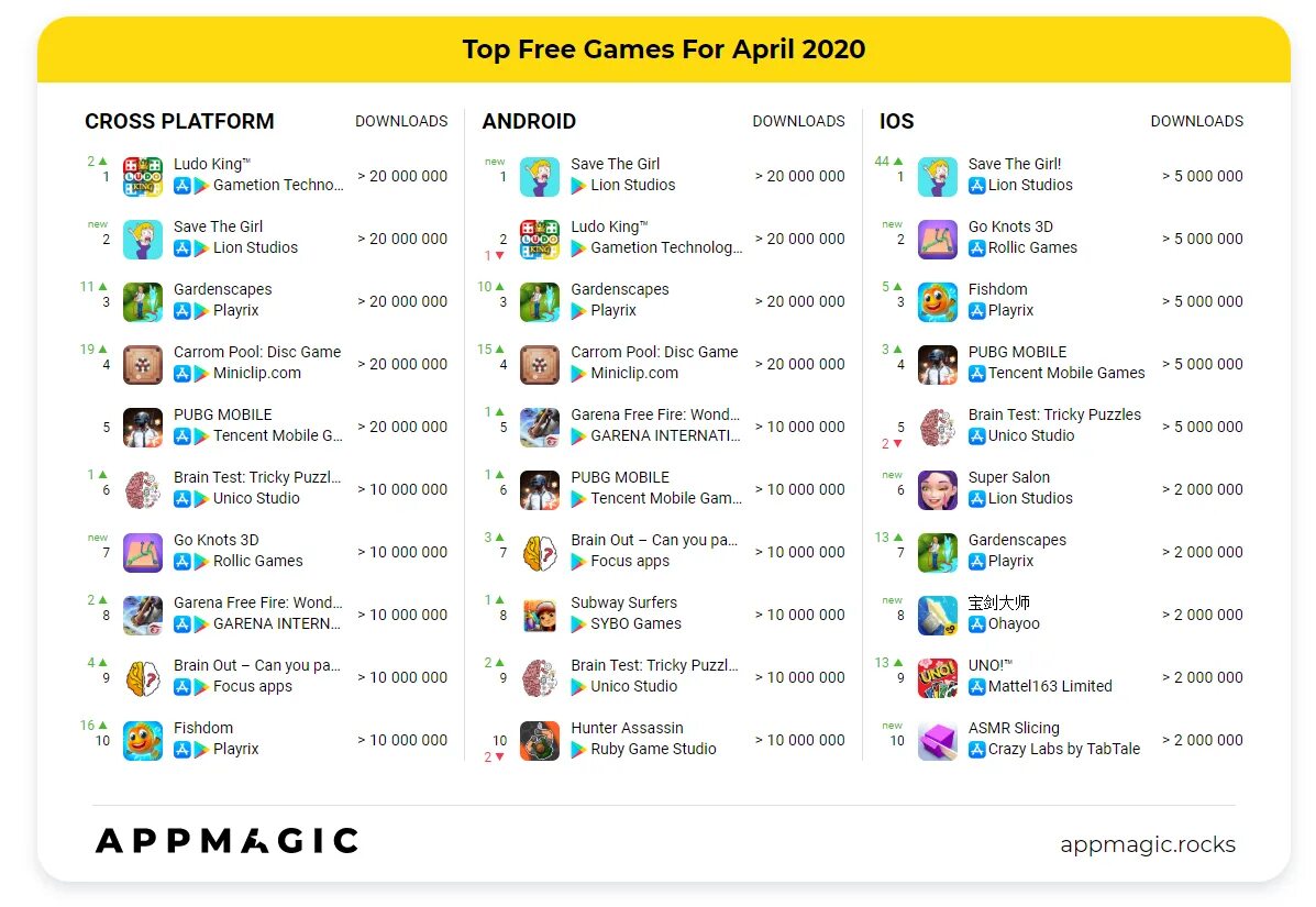 Top mobile games. Самые популярные мобильные игры 2020. Список самых популярных мобильных игр. Список самых популярных игр. Топ самых популярных мобильных игр 2020.