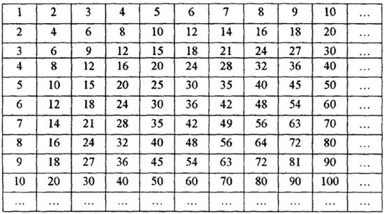 Таблица чисел. Числовая таблица. Таблица умножения двузначных чисел. Таблица цифр от 1 до 100. Число от 0 до 49