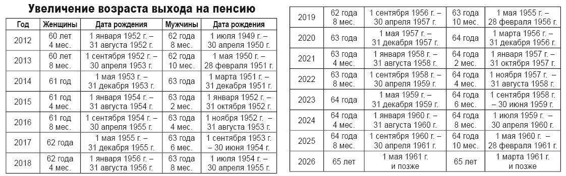 Пенсионная таблица выхода на пенсию. Выход на пенсию в Латвии таблица. Таблица выходя на пенсию по старости. Таблица возрастов выхода на пенсию.