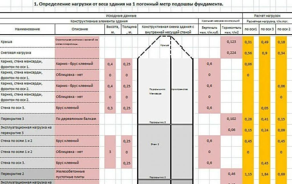 Несущая способность стены. Нагрузка фундамента на грунт таблица. Таблица сбор нагрузок для расчета фундамента. Несущая способность ленточного фундамента калькулятор. Ленточный фундамент нагрузка на метр квадратный.