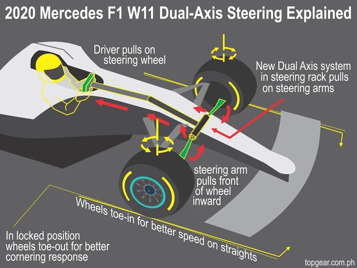 Das system. Dual Axis Steering. Система das Мерседес. Sf1000 формула один чертеж. Car Steering System.