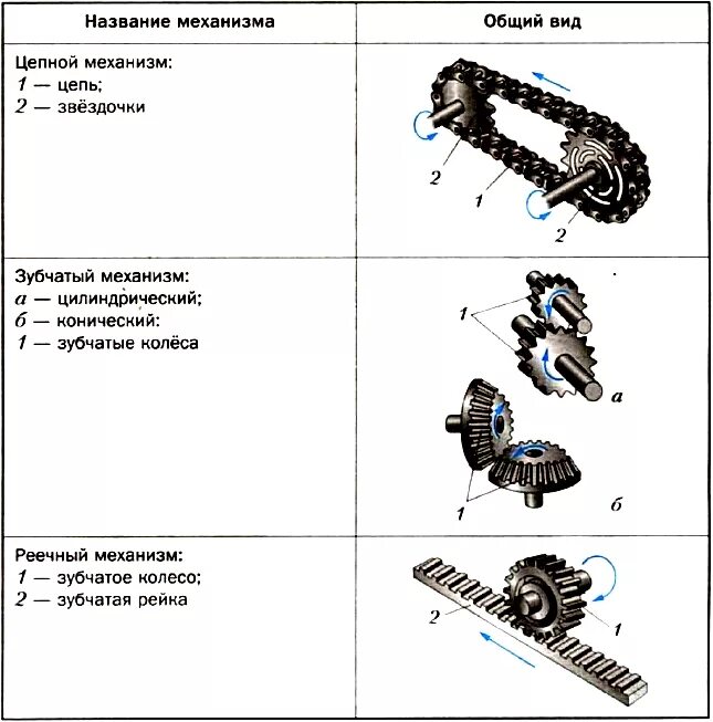 Механическая передача технология 5 класс. Перечислить виды передаточных механизмов. Виды механизмов(передач) таблица 1. Цепной передаточный механизм. Виды механизмов передач технология 6 класс.