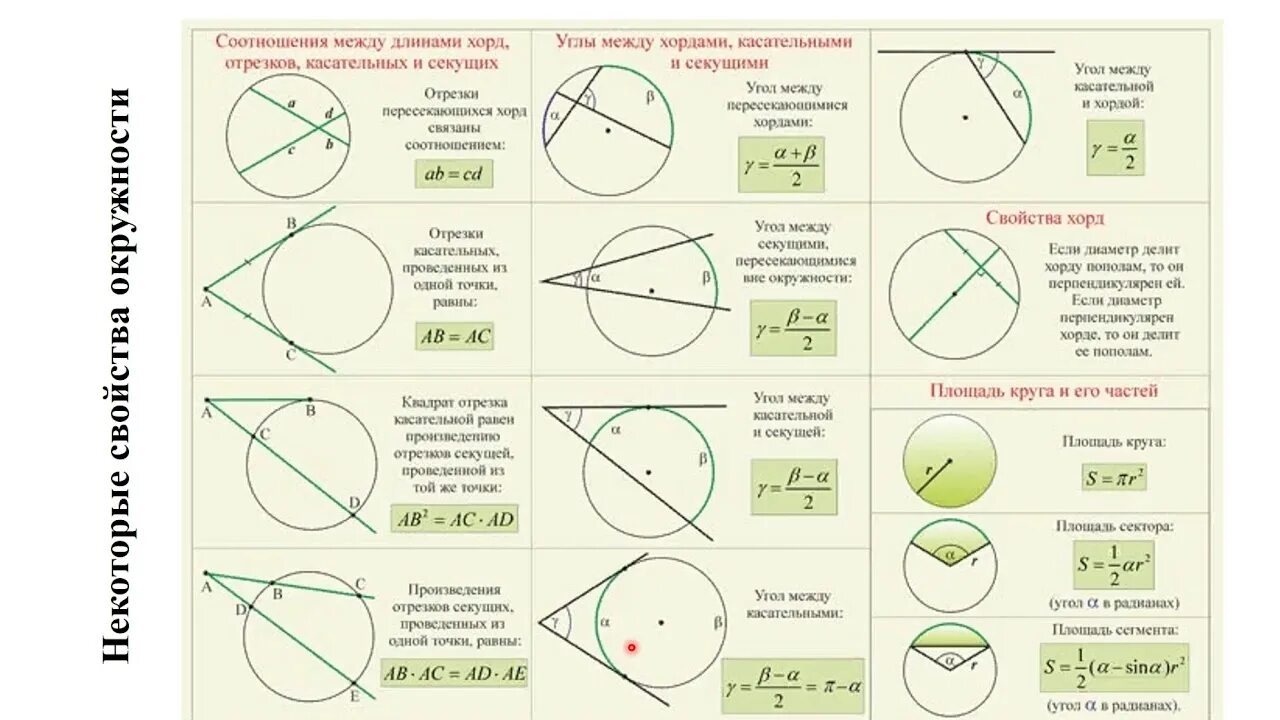 Формулы круг окружность шпаргалки. Формулы по окружности 9 класс геометрия. Шпаргалка по геометрии окружность. Окружность теория. Окружность формулы и свойства
