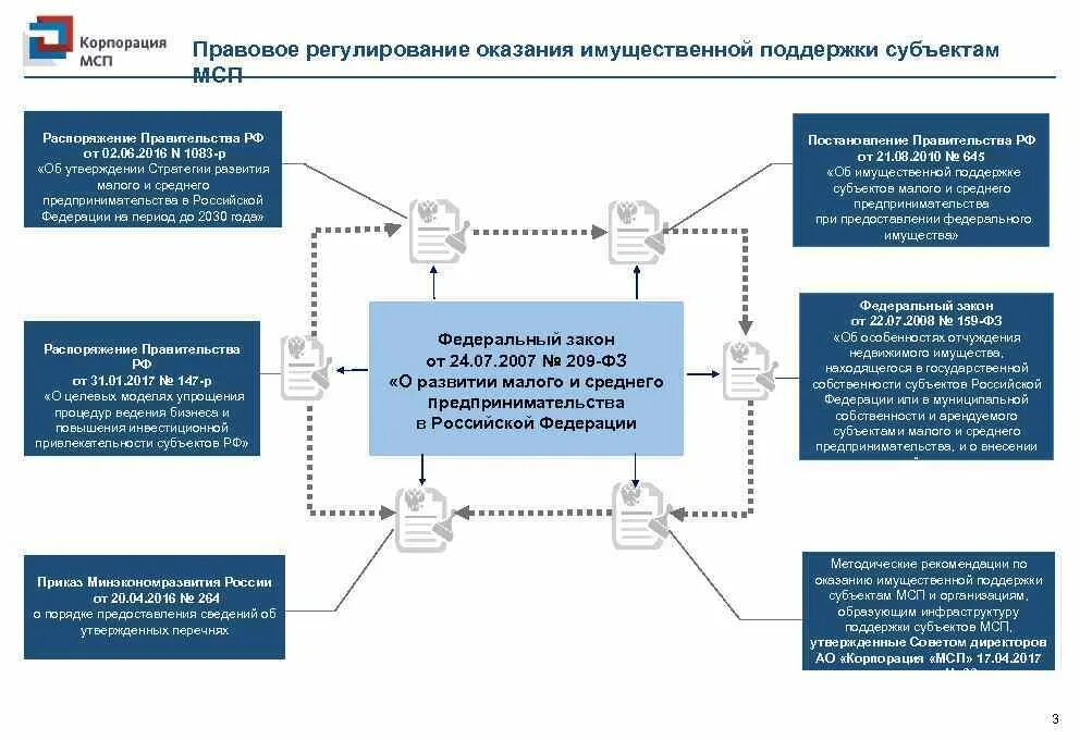 Правовое регулирование субъектов МСП. Регулирование деятельности организации схема. Нормативно правовое регулирование деятельности малых предприятий. Поддержка малого бизнеса схема.