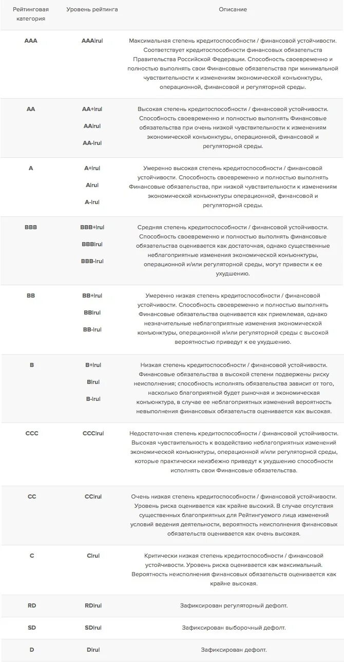 Рейтинговая шкала кредитных. Шкала кредитного рейтинга эмитентов. Кредитный рейтинг таблица. Национальное рейтинговое агентство шкала.