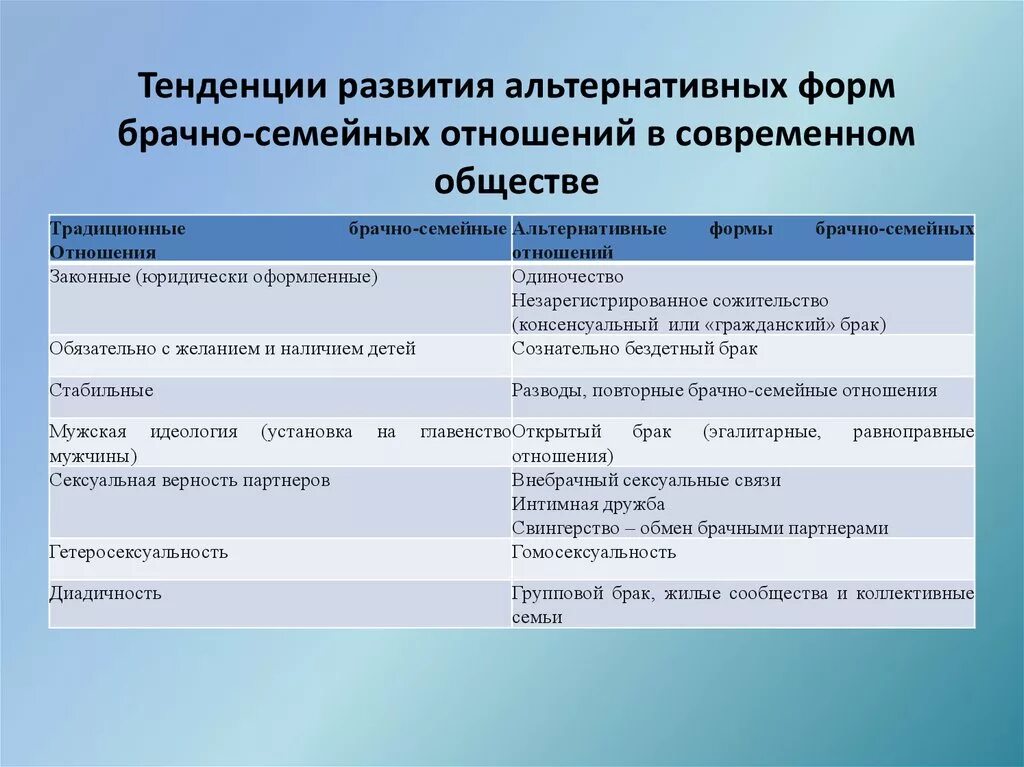 Направления развития семьи. Тенденции развития семейно-брачных отношений. Тенденции развития альтернативных форм брачно-семейных отношений. Тенденции развития современных семейно-брачных отношений.. Тенденции развития брачно-семейных отношений в современном обществе.