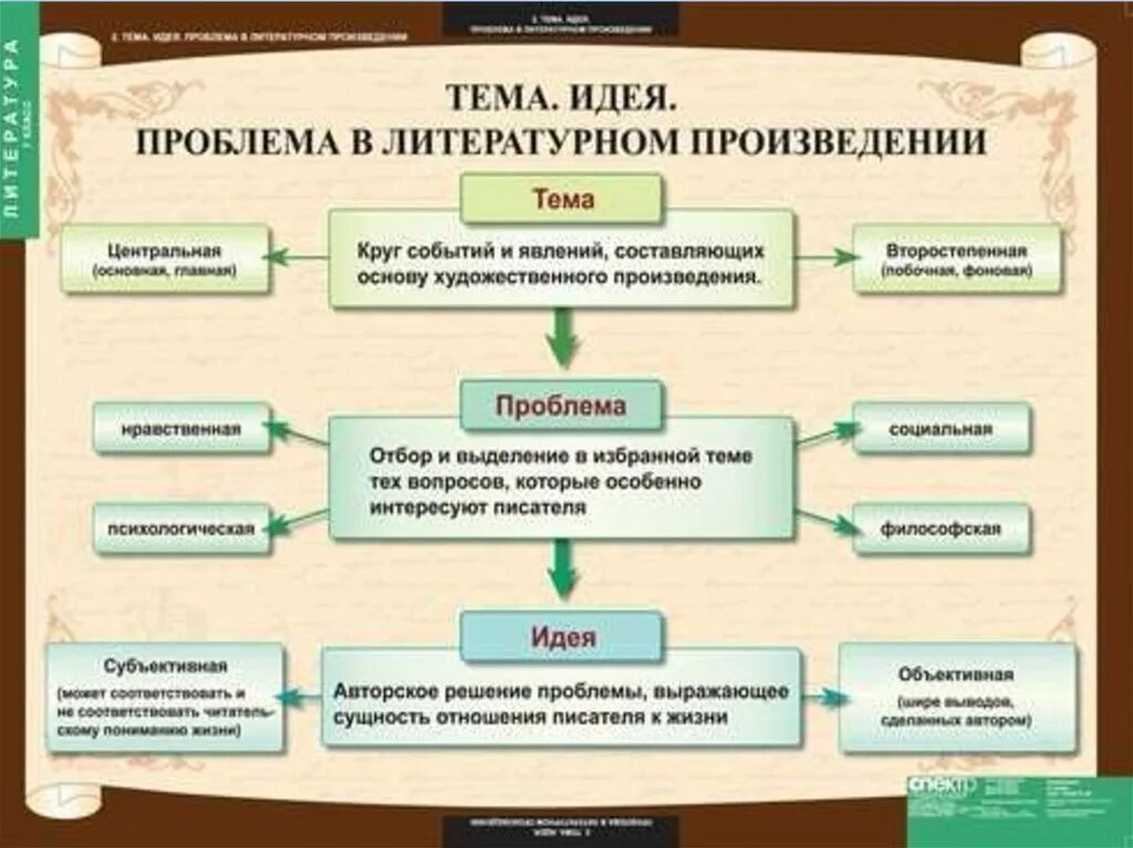 Тема произведения это. Темы литературных произведений. Тема произведения это в литературе. Тема и идея произведения. Рэшу уроки литературы 7 класс