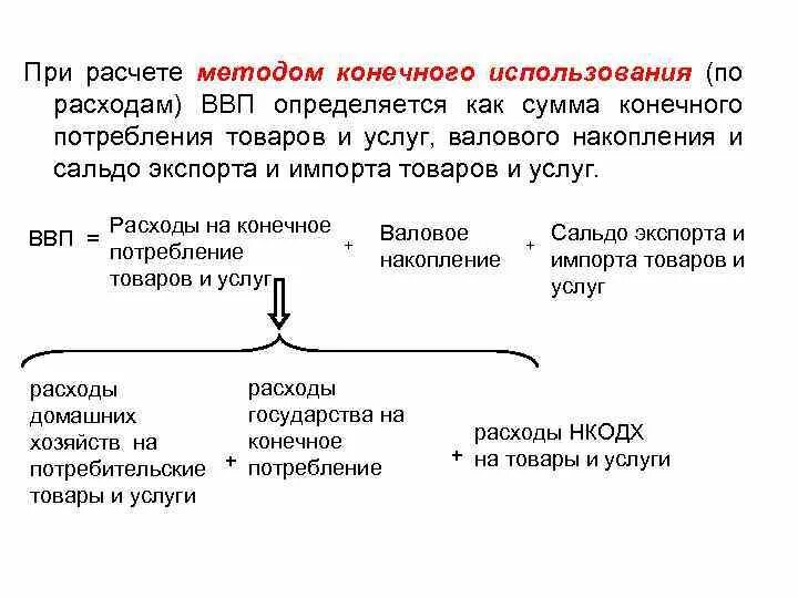 Методы расчета ВВП по расходам. ВВП при расчете методом конечного использования определяется как. Метод конечного использования по расходам. При расчете ВВП методом конечного использования расходы. В закрытой экономике ввп