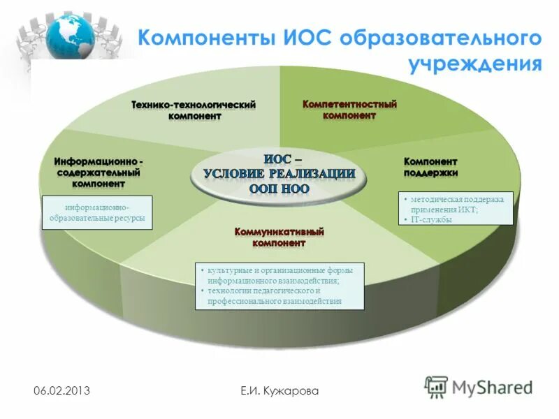 Образовательная среда в начальной школе