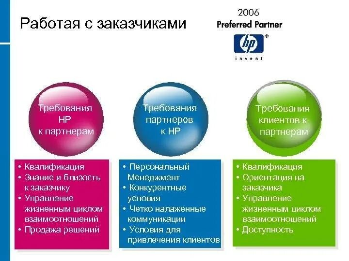Основные требования заказчика к проекту. Требования заказчика. Требования заказчика. Требования заказчика к проекту. Требования заказчика c требования.