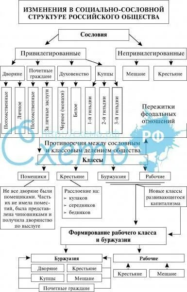 Задание: 19Доделать таблицу (столбцы: сословие, Особенности положения) срочно - 