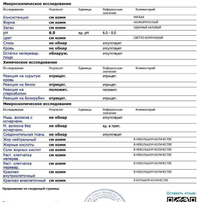 Копрологическое исследование кала норма. Копрологическое исследование кала расшифровка у взрослых норма. Расшифровка анализа копрограммы у взрослых таблица норма. Копрограмма исследование микроскопическое исследование. Анализ кала положительная реакция