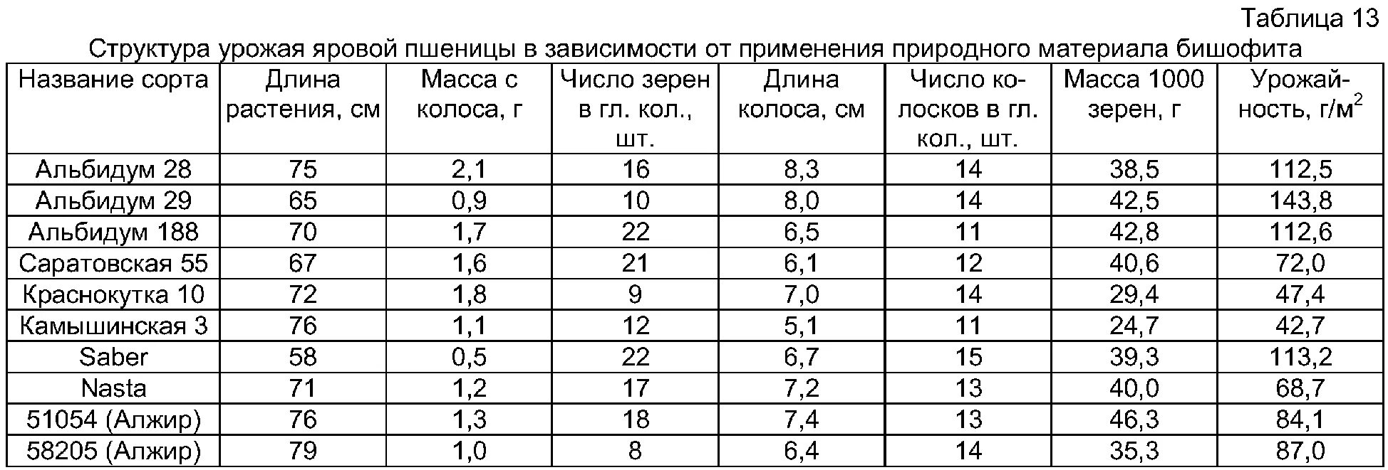 Структура урожая пшеницы таблица. Таблица биологическая урожайность пшеницы. Количество зерен в Колосе озимой пшеницы. Элементы структуры урожайности Яровой пшеницы. В урожайность с м2