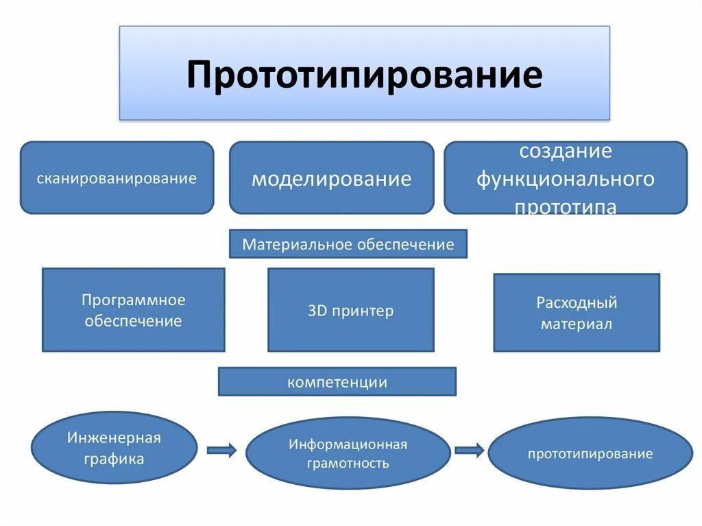 Печать прототипов. Виды прототипов. Прототипирование презентация. Прототипирование программного обеспечения. Методы и технологии прототипирования.