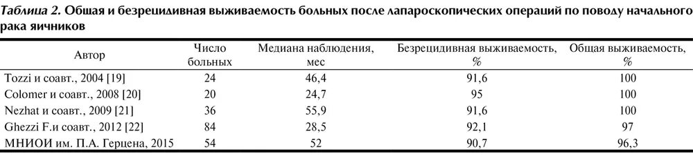 Рак шейки матки 3 стадия сколько. Карцинома яичника выживаемость. онкология яичников таблица. 3 стадия онкологии выживаемость. безрецидивная выживаемость рмж 1 стадия.