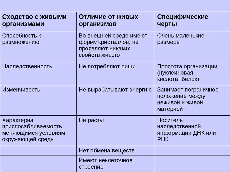 Живое неживое сходства. Сходства и различия живых организмов. Сходства и различия живых организмов таблица. Сходства и различия живого и неживого. Таблица сходства и различия животных.