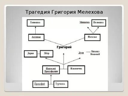 Тихий дон трагедия мелехова