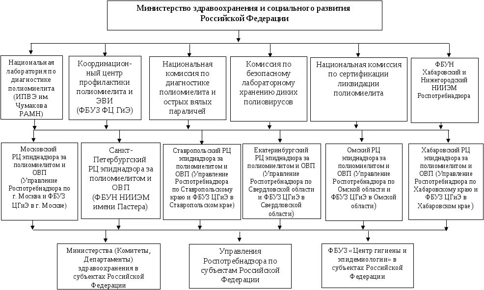 Федеральное бюджетное учреждение здравоохранения центральная. Структура Роспотребнадзора РФ схема. Структурная организация учреждений системы Роспотребнадзора. Роспотребнадзор организационная структура. Структура Роспотребнадзора Федеральной службы субъекта РФ.