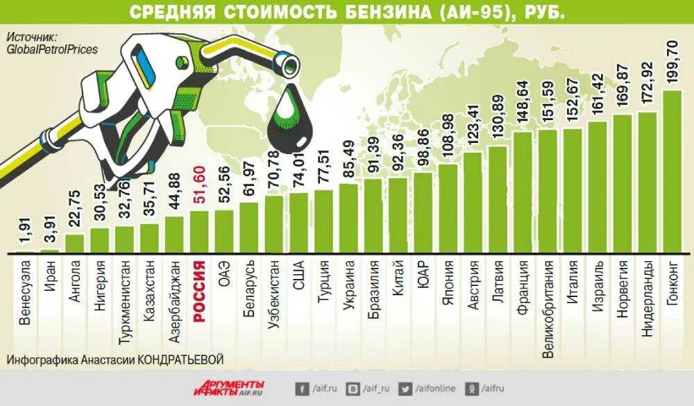 Бензин в разных странах. Средняя стоимость бензина. Стоимость бензина в разных странах 2022.