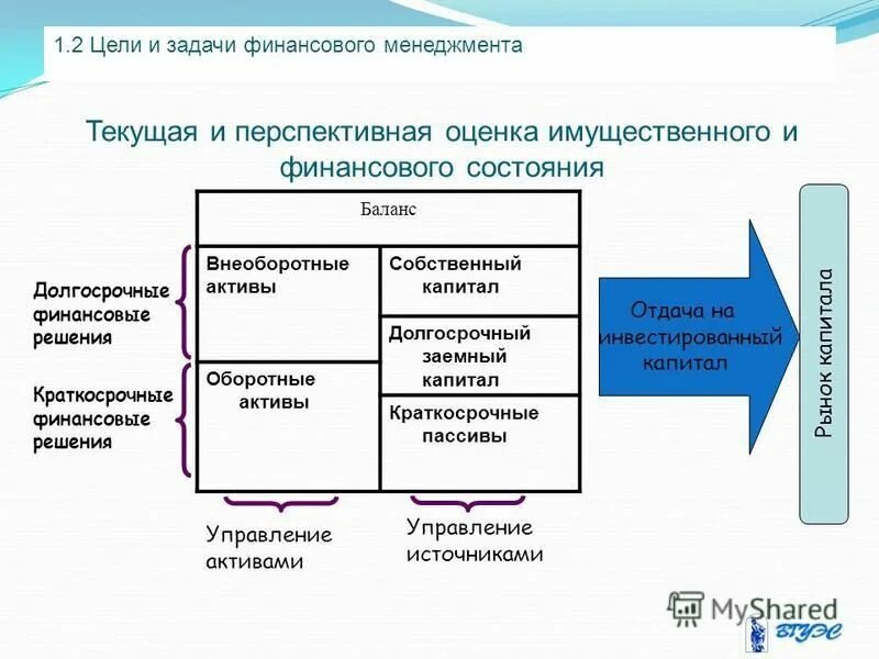 Оценка управления активами