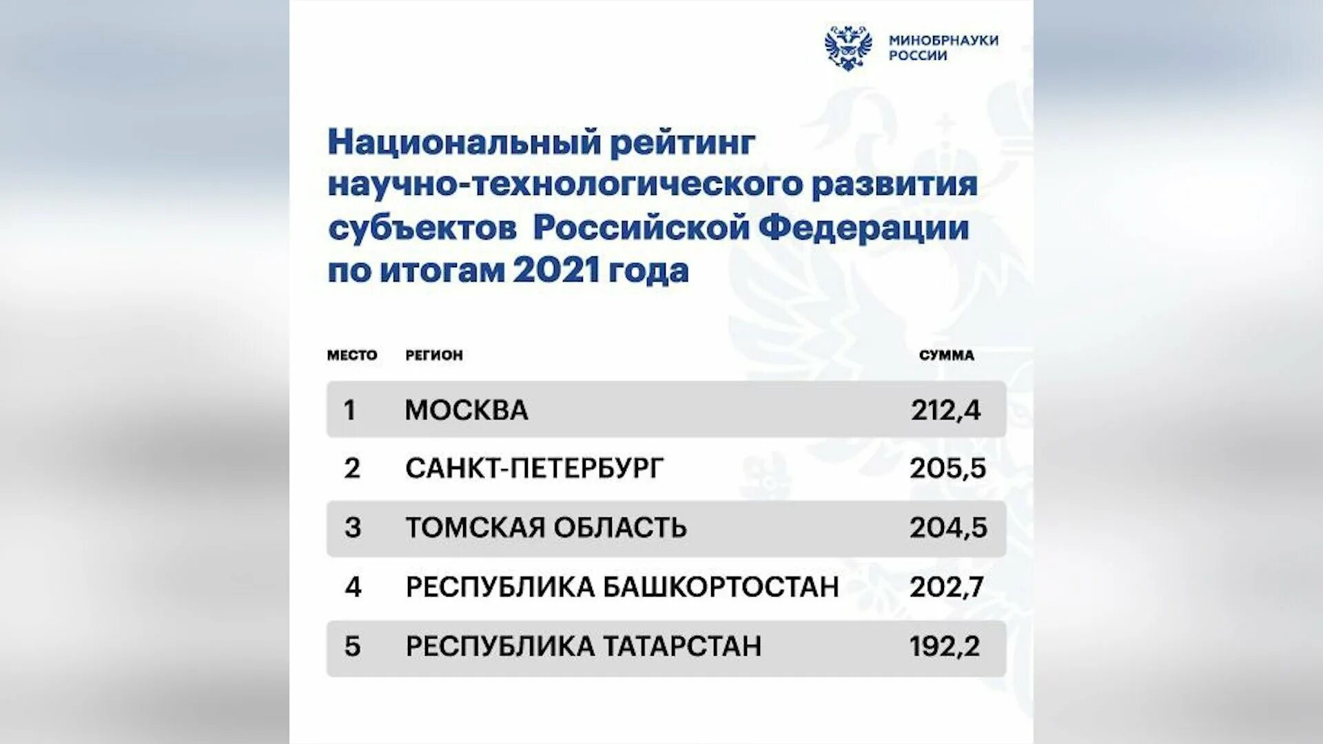 Национальный рейтинг 2024. Рейтинг научно-технологического развития. Критерии научно технологического развития. Национальный рейтинг научно-технологического развития регионов. Рейтинг научно-технологического развития ноябрь 2023.