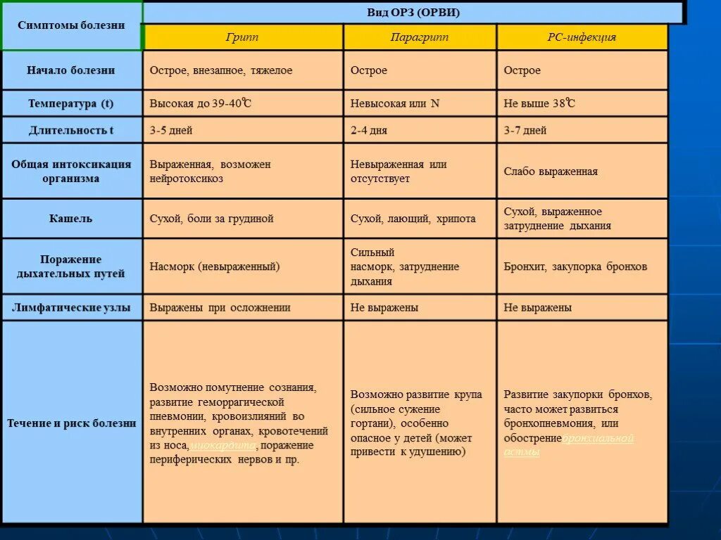 При гриппе выберите один ответ. Формы ОРВИ И их клинические проявления. ОРВИ течение болезни. ОРВИ виды и симптомы. Течение ОРЗ по дням у детей.