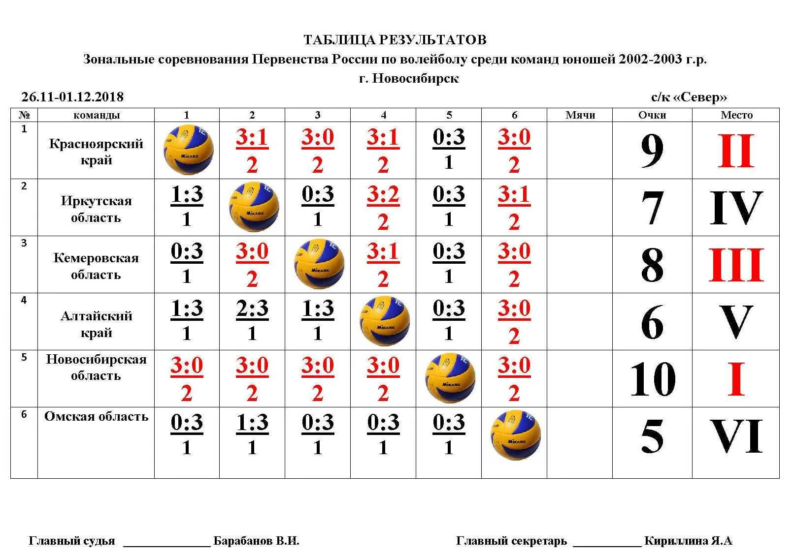 Турнирная таблица волейбол 6 команд. Турнирная таблица на 4 команды по волейболу. Таблица соревнований по волейболу. Таблица по волейболу на 6 команд.