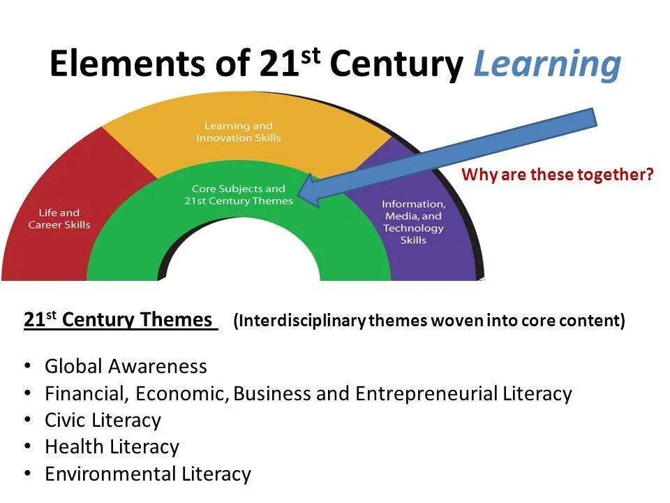 21 St Century Learning. 21st Century - the "Century of communication" фото. 21st Century Innovation. 21st перевод. The 21st century has