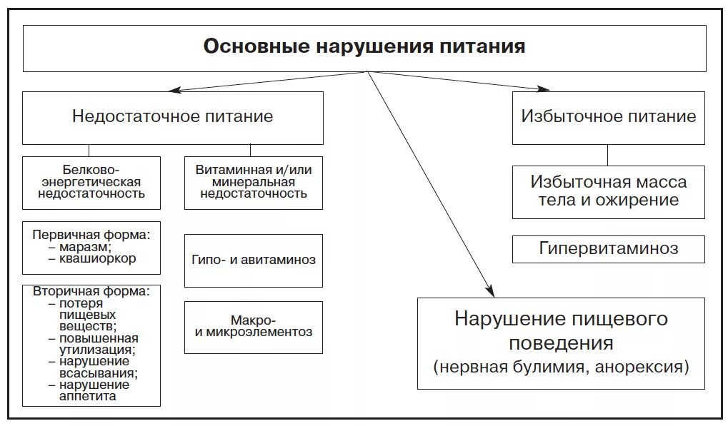 Нарушения в питании человека. Нарушения пищевого поведения таблица. Типы расстройств пищевого поведения. Виды нарушения пищевого поведения. Типы нарушения пищевого поведения классификация.