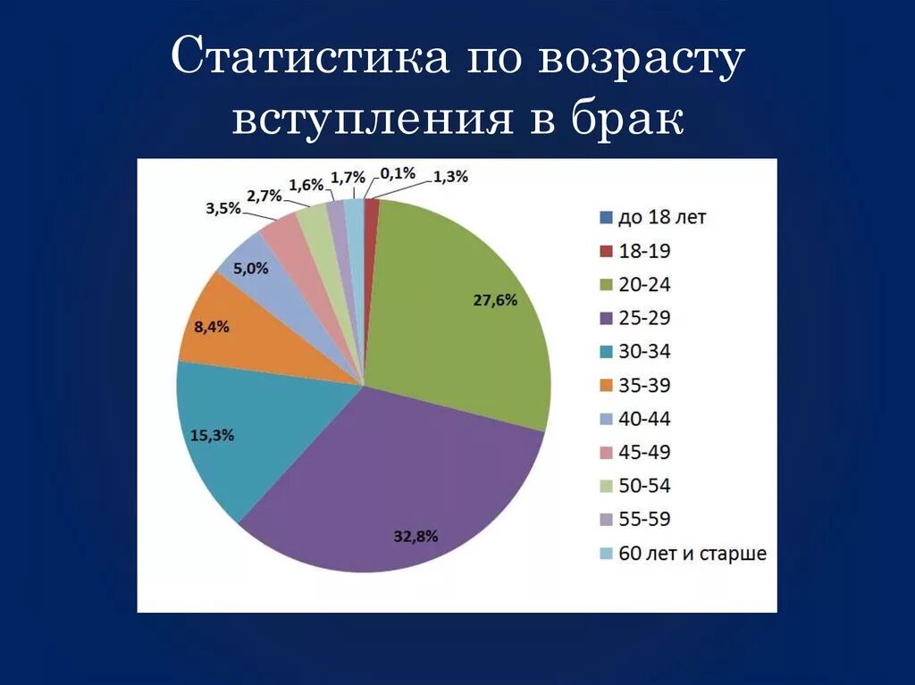 Возраст вступления в брак статистика. Статистика возраста вступления в брак в России. Статистика по возрасту вступления в брак. Статистика вступления в брак по возрасту в России.