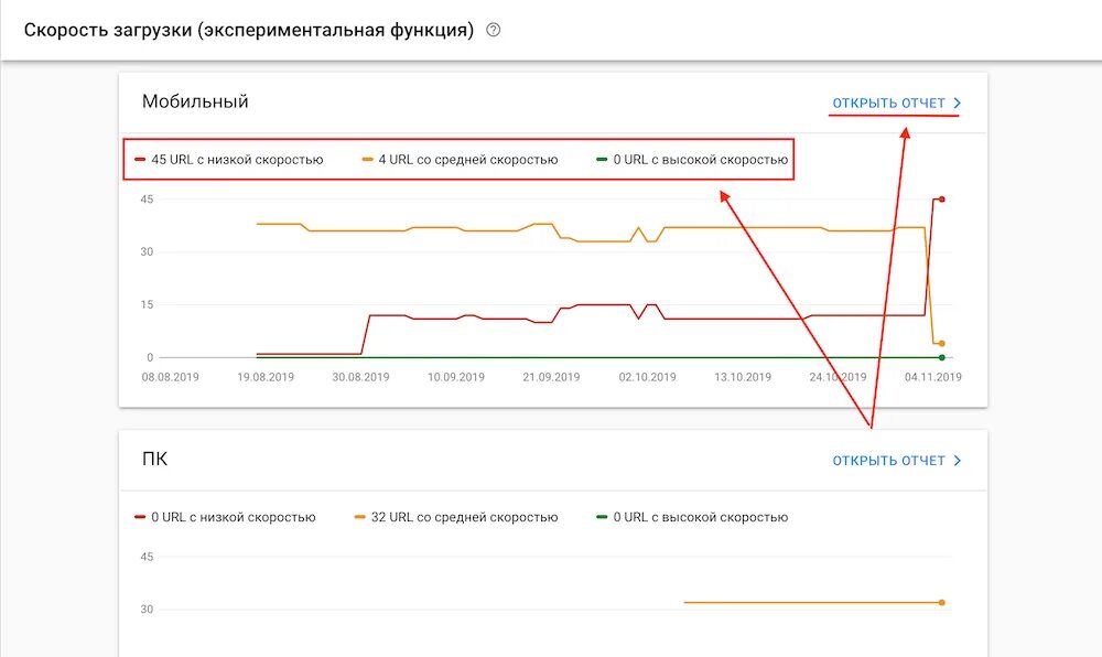 Скорость загрузки сайта google page. Скорость загрузки сайта. Высокая скорость загрузки сайта. Скорость загрузки сайта график. Скорость загрузки страниц разных поисковых систем.