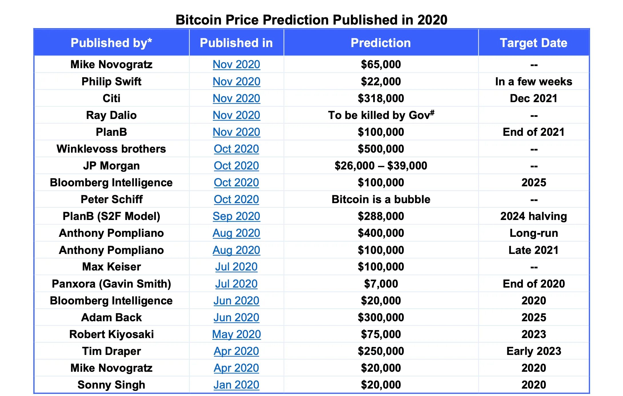 Биткоин 2025 году. Таблица биткоина. стоимость биткоина по годам таблица. таблица роста биткоина. таблица стоимости биткоина.