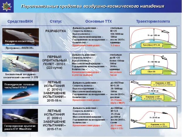 Классификация средств воздушного нападения. Классификация средств воздушно космического нападения противника. Перспективы развития СВКН противника. Средства воздушно космического нападения США. Средства воздушного нападения противника