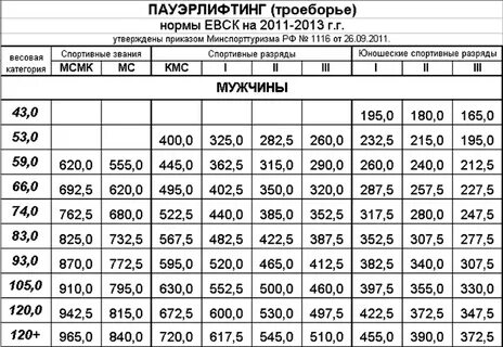 Нормативы по троеборью