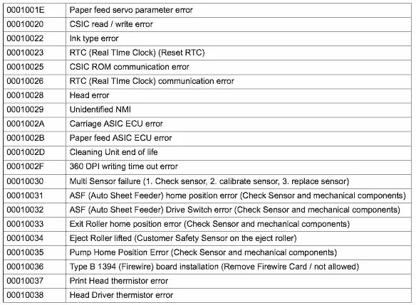 Komanchi коды ошибок. Ошибка Error code 1 \. Короткий пароль ошибка. Код ошибки 1002. Error write code