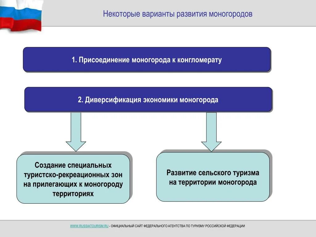 Развитие моногородов. Моногорода России схема. Экономика моногорода схема. Развитие моногородов России.