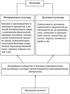 Это система материальных и духовных