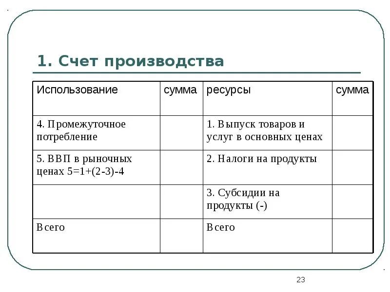 Счет производства в системе национальных счетов. Схема счета производства. Счет производства в СНС. Счет товаров и услуг в СНС. Счет производства товаров и услуг