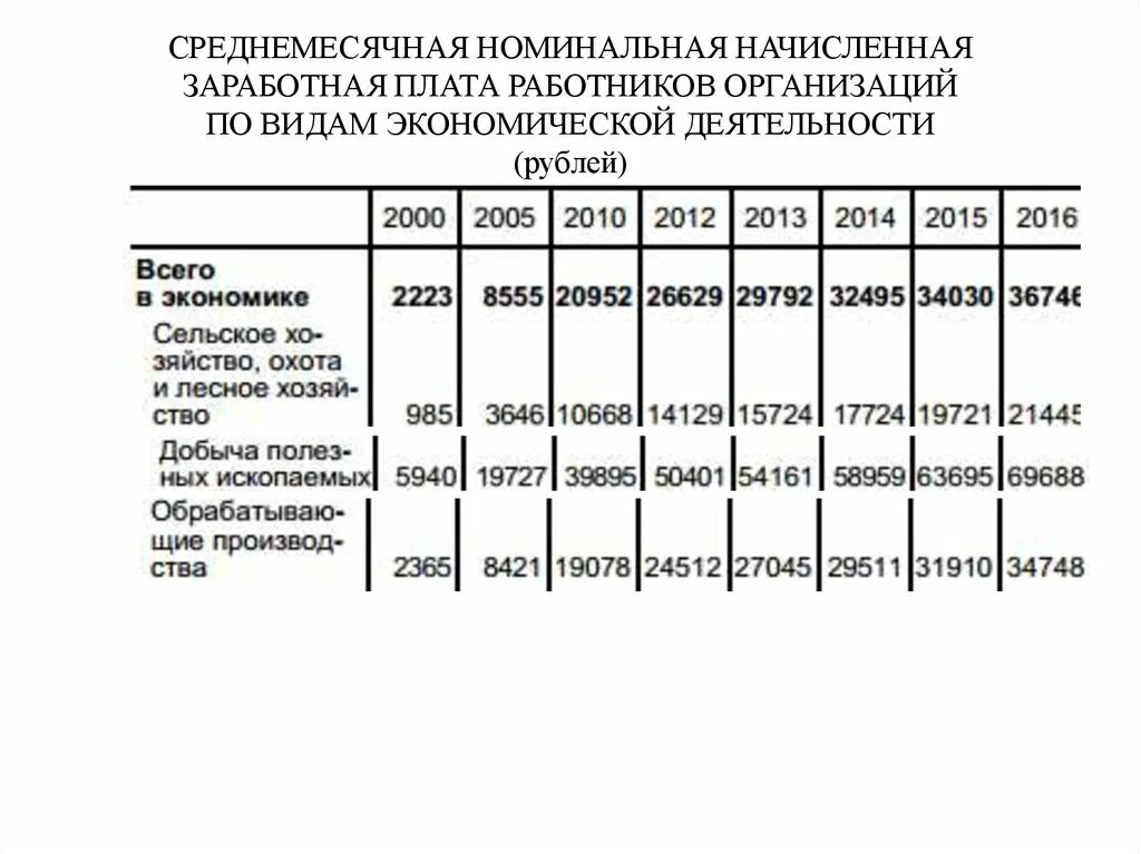 Начисленная Номинальная заработная. Среднемесячная Номинальная начисленная заработная плата работников. Таблица среднемесячной заработной платы работников. Номинальная начисленная заработная плата это.