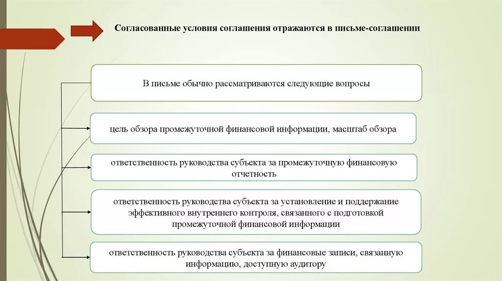 Цель обзорной проверки в аудите. Стандарты аудиторской деятельности. Согласование условий договора. Вопросы спортивной ответственности рассматриваются в.