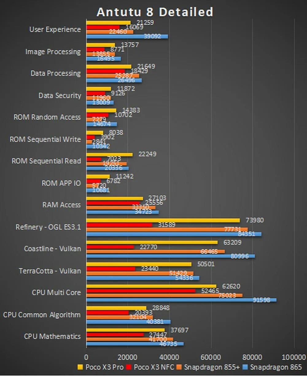 Сколько баллов антуту айфон 15. Xiaomi x3 Pro ANTUTU. Poco x3 Pro ANTUTU Benchmark. Snapdragon 865 ANTUTU. Iphone 8 ANTUTU.