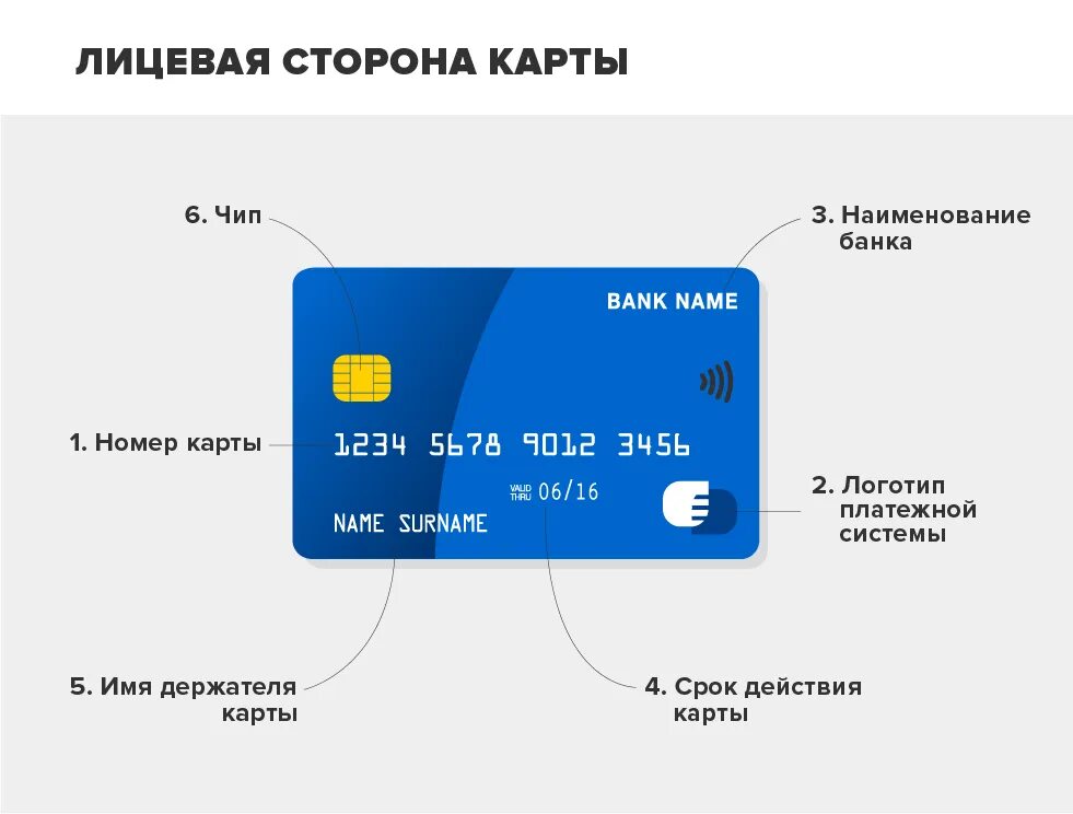 Как отличить карты. Строение банковской карты. Номер платежной карты. Номер банковской карточки. Внешний вид пластиковых карт.