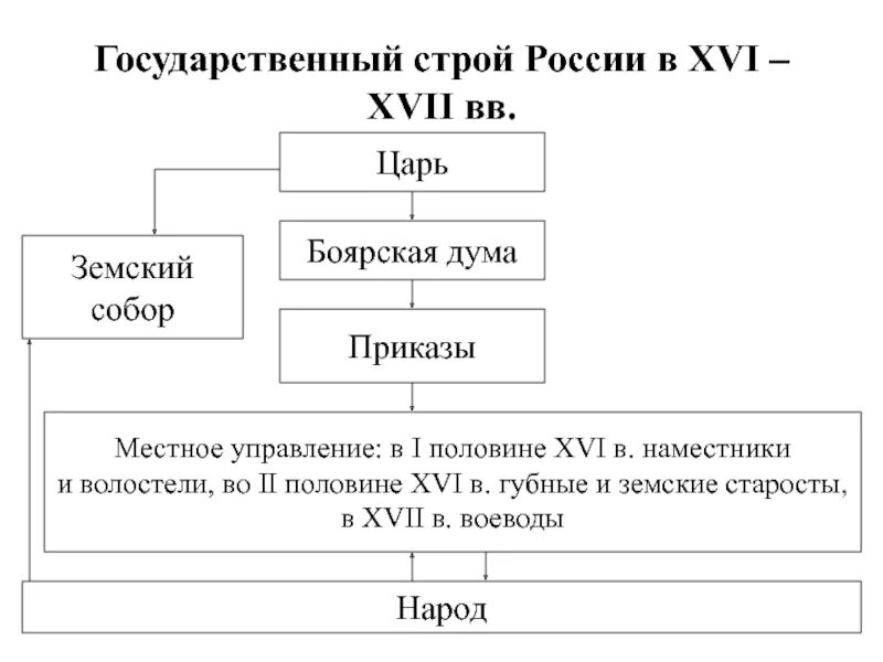 Общественно политический строй в россии. Государственный Строй в России в 16 веке. Государственный Строй России в 17 веке схема. Схема государственный Строй России в 16 веке. Политическое устройство России в 16 веке.