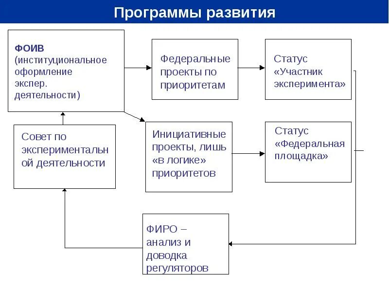 Статус программы развития. Формирование программ проектов приоритет. Развитие программного обеспечения. Статус про приоритеты. Статус программы.