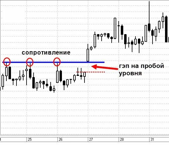 Что такое гэп на бирже. Гэп в трейдинге что это. гэп на бирже что это. гэп на бирже простыми словами. гэпы в трейдинге.