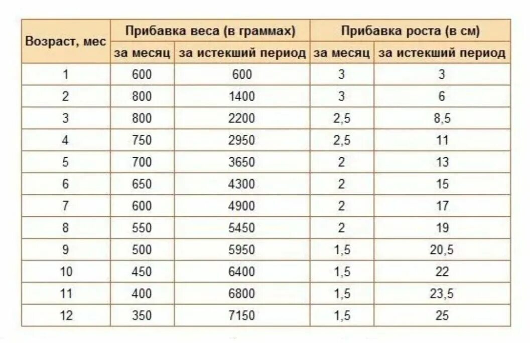 Сколько должен прибавить. Норма прибавки веса у новорожденных до года. Норма прибавки веса и роста у новорожденных по месяцам таблица. Норма прибавки веса новорожденного таблица. Прибавка в весе и росте у новорожденных по месяцам таблица.