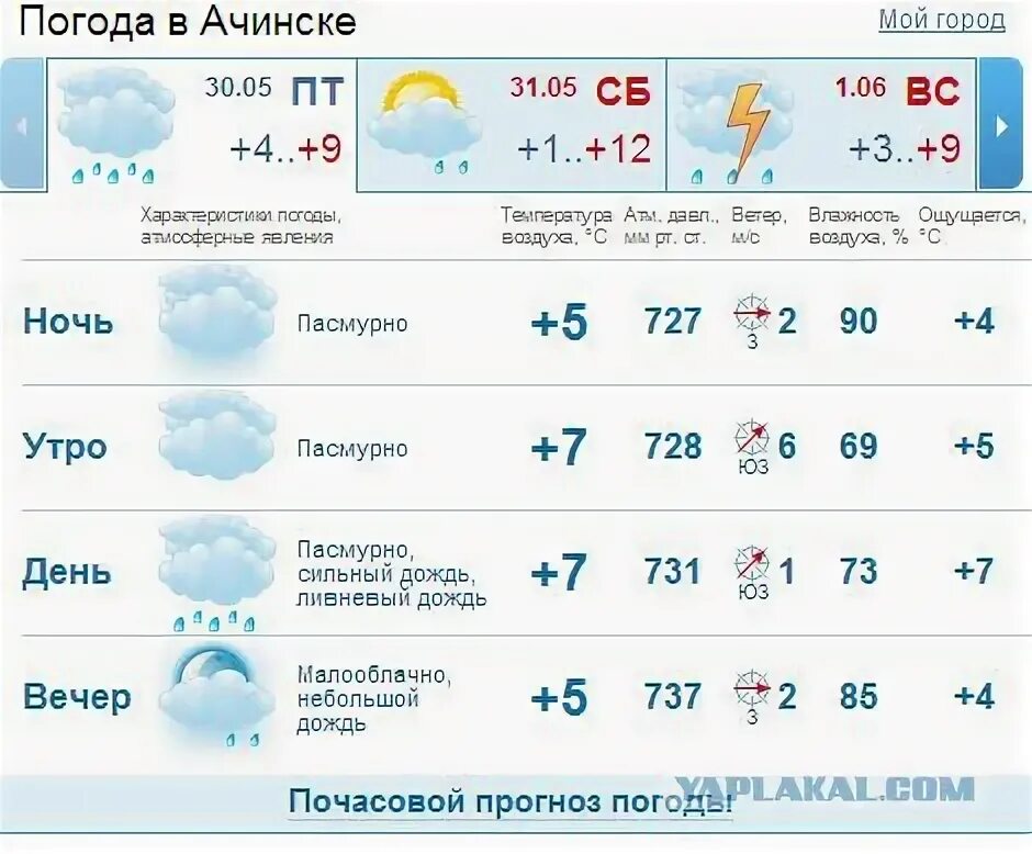 Погода в Ачинске.