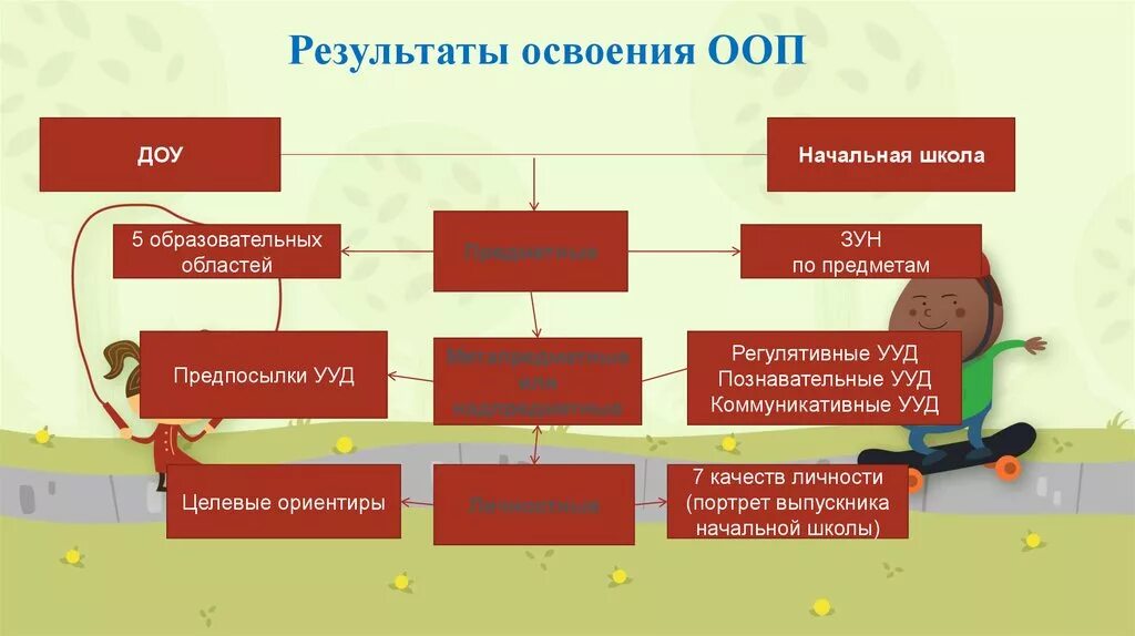 Преемственность ДОУ И школы. Образовательные области в начальной школе по ФГОС. Образовательная область в школе по ФГОС В начальной школе. Преемственность детского сада и начальной школы.