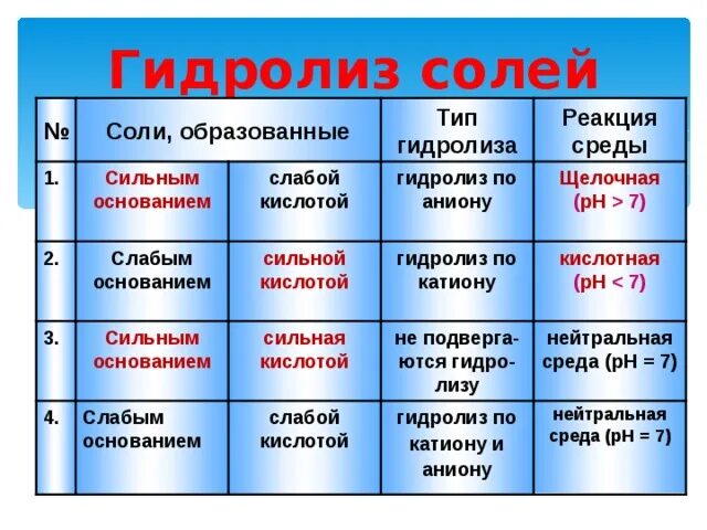 Гидролиз солей кислая среда. Гидролиз солей среда водных растворов кислая нейтральная щелочная. Как определять среду в гидролизе солей. Гидролиз соли как определять среду. Как определить какая среда в растворе соли.